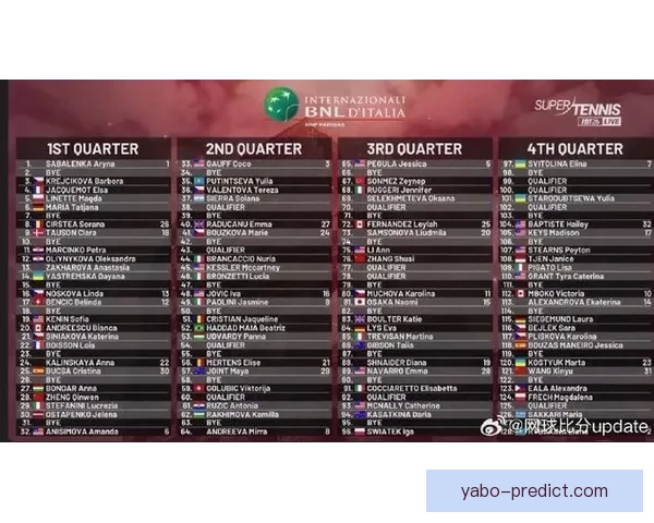 WTA1000罗马站最新签表郑钦文首轮迎战邦达尔王欣瑜轮空出战机会引关注